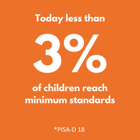 3% children reach minimum standards