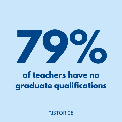 79 per-of teachers have no graduate qualifications