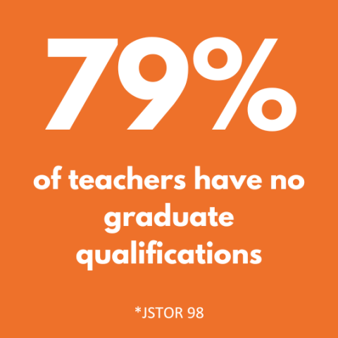 79_per-of teachers have no graduate qualifications