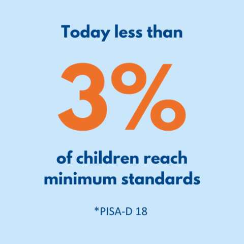 Today-less-than-3-per-of children reach_minimum standards